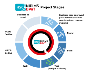 BPaT Project Stages graphic