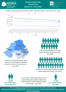 Infographics and line graph demonstrating Sodium Valproate Monitoring Statistics from April 2019 to June 2025 for patients aged 0-54. 