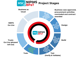 BPaT Project Stages graphic