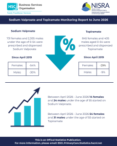 Infographic from the Sodium Valproate and Topiramate Monitoring Report to June 2026. Between January and June 2026, 731 females and 2,305 males aged 0 to 54 were prescribed and dispensed Sodium Valproate. Compared with April 2019, the number of female patients decreased by 54% and male patients decreased by 30%. During the same period, 845 females and 405 males aged 0 to 54 were prescribed and dispensed Topiramate. Compared with April 2019, female patients decreased by 29% and male patients decreased by 9%. Between April and June 2026, 14 females and 24 males under 55 started Sodium Valproate, while 54 females and 31 males under 55 started Topiramate.