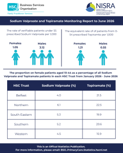 Infographic from the Sodium Valproate and Topiramate Monitoring Report to June 2026. The rate per 1,000 population of verifiable patients under 55 prescribed Sodium Valproate was 1.05 for females and 3.12 for males. The equivalent rate for patients aged 0 to 54 prescribed Topiramate was 1.21 for females and 0.55 for males. A table shows the proportion of female patients aged 13 to 44 as a percentage of all patients by HSC Trust. For Sodium Valproate the proportions were Belfast 4.0%, Northern 6.1%, South Eastern 5.3%, Southern 5.2%, and Western 4.5%. For Topiramate the proportions were Belfast 21.5%, Northern 22.5%, South Eastern 19.9%, Southern 20.6%, and Western 15.9%.