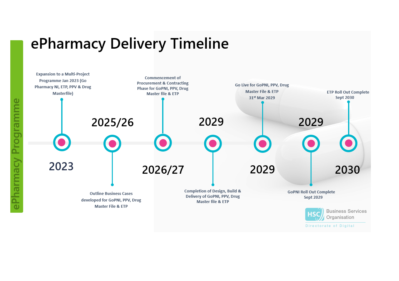 ePharmacy Delivery graphic, showing a year by year overview, with a highlevel summary on the key dates. 