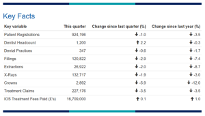 Table of key dental service statistics for Northern Ireland, showing patient registrations, dentist headcount, treatments and fees paid, with most measures decreasing since last quarter and last year.