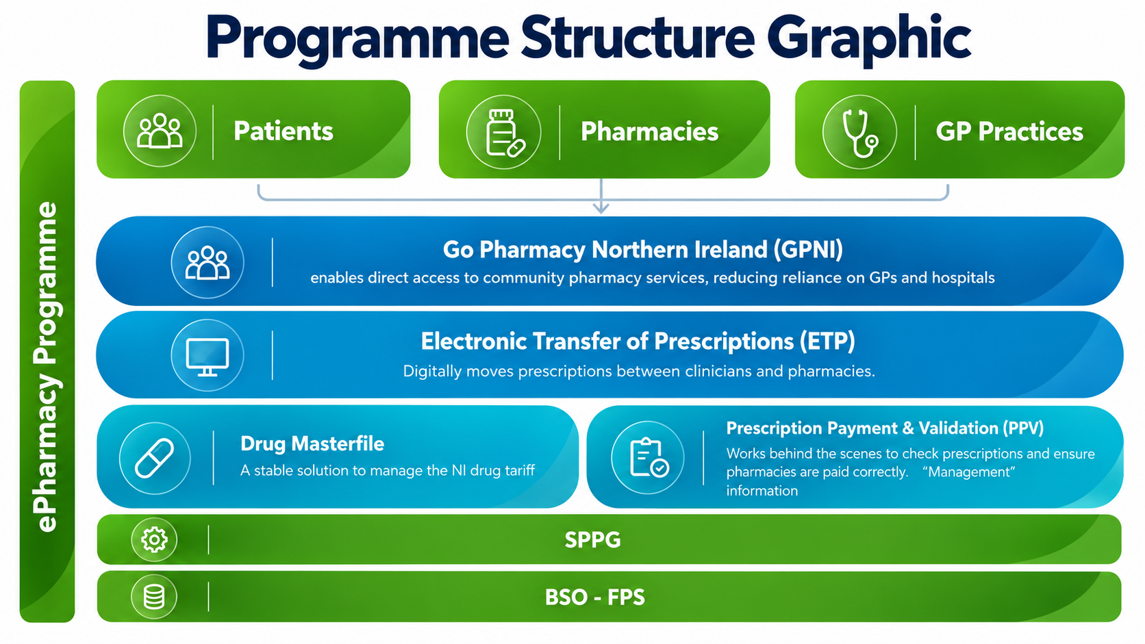 Diagram titled “Updated Programme Structure Graphic” showing the structure of an ePharmacy programme. At the top are three stakeholder groups: Patients, Pharmacies, and GP Practices. Beneath these are two central programme components: Go Pharmacy Northern Ireland (GPNI), which enables direct access to community pharmacy services and reduces reliance on GPs and hospitals, and Electronic Transfer of Prescriptions (ETP), which digitally transfers prescriptions between clinicians and pharmacies. Below ETP are two supporting systems: Drug Masterfile, described as a stable solution to manage Northern Ireland drug tariff data, and Prescription Payment & Validation (PPV), which checks prescriptions and ensures pharmacies are paid correctly. At the bottom are SPPG and BSO-FPS. A vertical green bar on the left labels the overall framework as “ePharmacy Programme.” The graphic uses a green and blue colour scheme with rounded rectangular sections connected in a hierarchical layout.